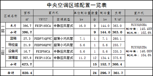 赛燕然产业园展示楼中央空调、新风工程案例