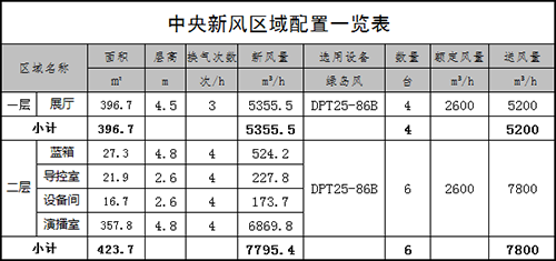 赛燕然产业园展示楼中央空调、新风工程案例