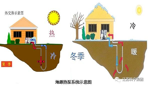 浅谈江苏科宁集团别墅地源热泵系统