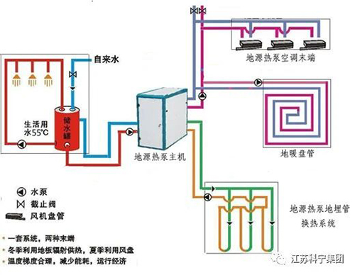浅谈江苏科宁集团别墅地源热泵系统