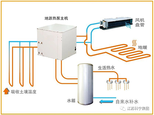 浅谈江苏科宁集团别墅地源热泵系统