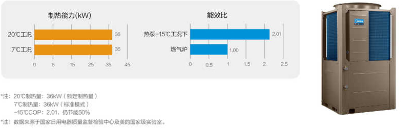 美的空气能低温强热式机型