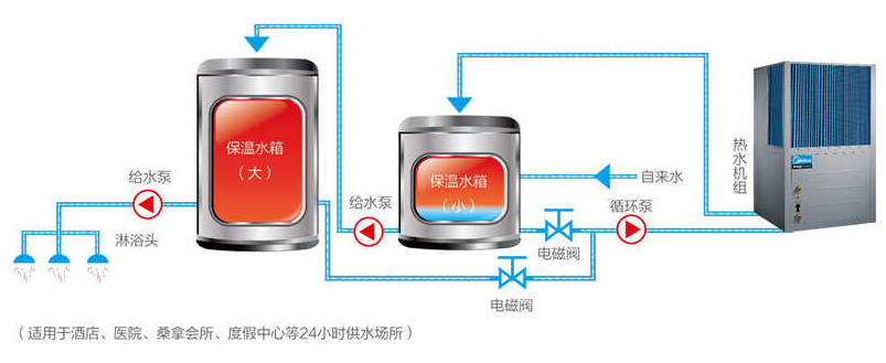 美的空气能循环式机型