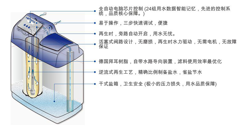 舒孚特软水机