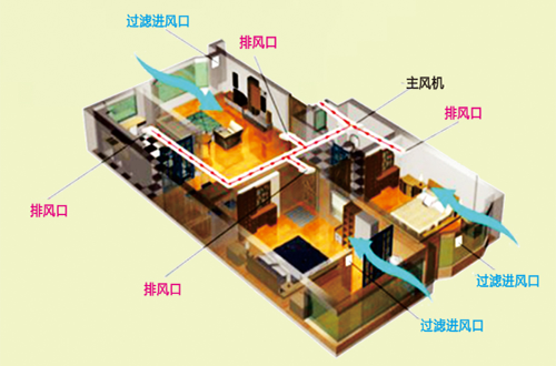 新风系统or空气净化器，选谁？